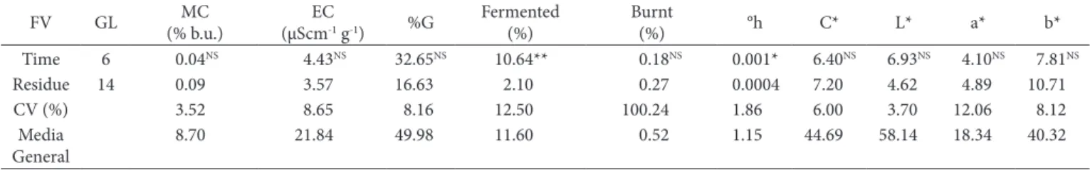 Table 1 presents the summary of the analysis of variance with  the mean square values of the moisture content (MA), electrical  conductivity (EC), germination percentage (% G), percentage of 