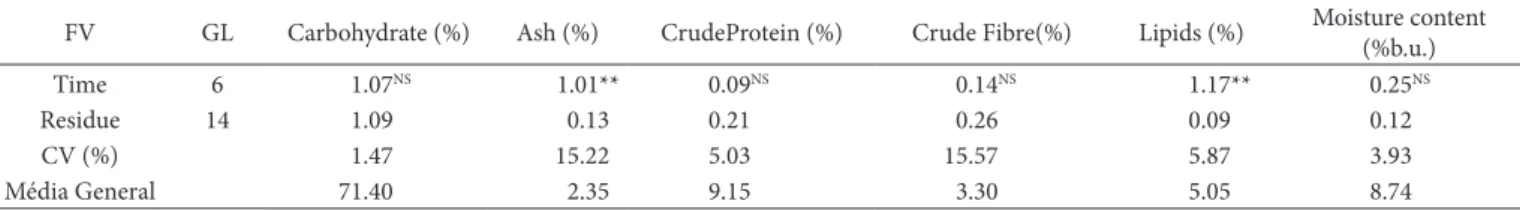 Table 3 presents the summary of the analysis of variance  for the carbohydrates, ash, crude protein, crude fibre, lipids and  moisture content of corn grain ground for the proximate analysis  and subjected to different times of ozonation.