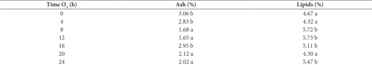 Table 6. Values of PAHs (µg kg -1 ) detected in corn grains (benzo (a) anthracene, chrysene, 5-metilcriseno, benzo (b) fluoranthene, benzo (k)  fluoranthene and benzo (a) pyrene) according to different ozone exposure times.