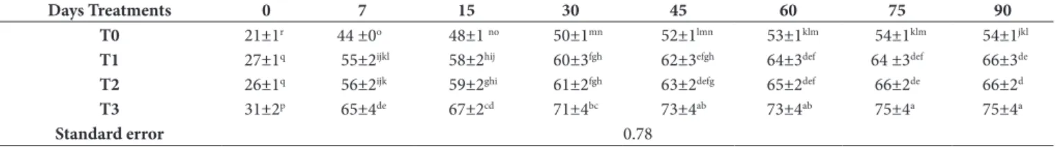 Table 5. Firmness (gf) variation in processed cheese samples homogenization-treated at different pressures followed by reducing dry matter  during cold storage (Mean±Standard deviation).