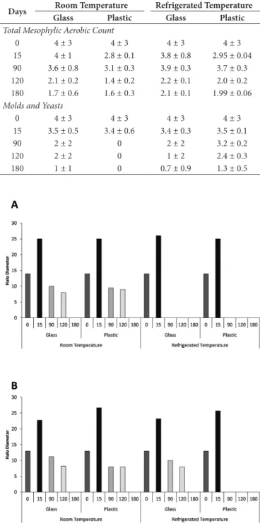 Table 1. Results of three-ways ANDVA to compare the effects of  2  temperatures (Ambient and Refrigerated), Packaging (Glass and  Plastic), and Time in the parameters analyzed in yatei honey