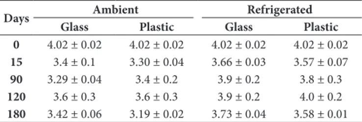 Table 3. pH values in yatei honey during time at different conservation  methods.