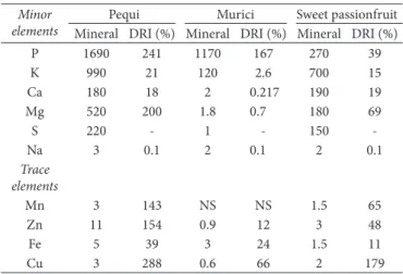 Table 3 shows the results for quantitative determination of  some minor and trace mineral elements, and their respective  Dietary Recommended Ongestion (DRO) (Scientific Committee  on Food, 2006; World Health Drganization, 2012), present in  the seeds anal