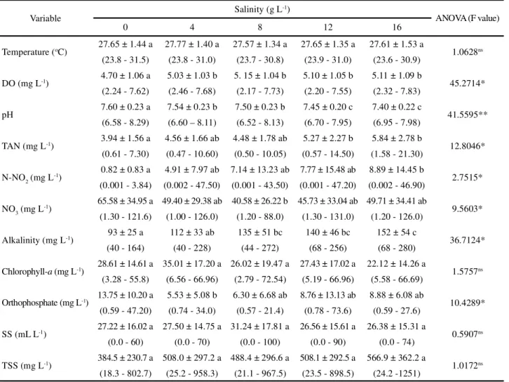 Table  1  - Water-quality variables (mean ± standard deviation: variation in parentheses) in the culture of Nile tilapia (Oreochromis niloticus) over 90 days at different salinities in a biofloc system