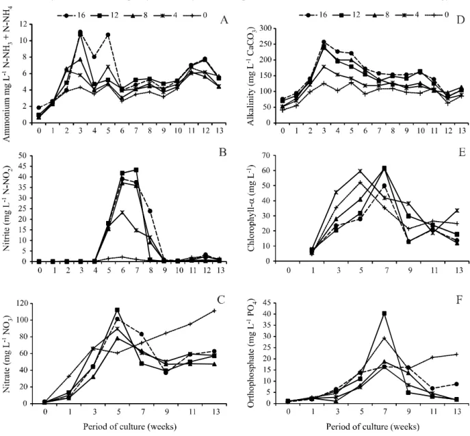 Figure 1 - Weekly variation in water quality over 90 days of Nile tilapia culture at different salinities with biofloc technologyof 47.5 mg N-NO2 L-1 in the 12 g L-1 treatment, and a decrease