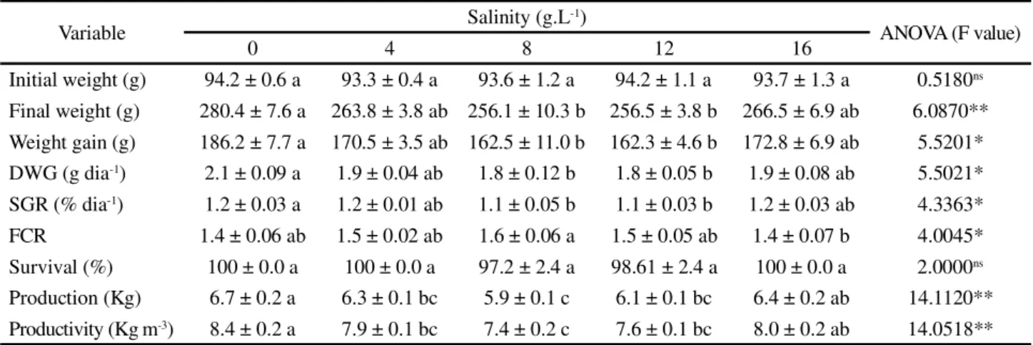 Table 2 - Variables (mean ± standard deviation) of the zootechnical performance of Nile tilapia grown at different salinities in a biofloc system