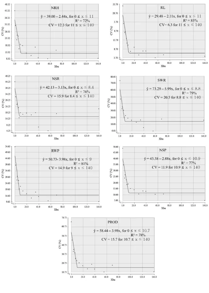 Figure 1 - Graphical representation of the relationship between coefficient of variation (CV%) and optimum plot size (Xbu) in basic units, for the variables (NRH: number of racemes harvested, RL: raceme length, NSR: number of seeds per raceme, SWR: seed we
