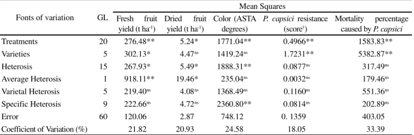 Table 1 - Analyses of variance according Gardner and Eberhart (1966) for fruits yield and color, and Phytophthora capsici resistance