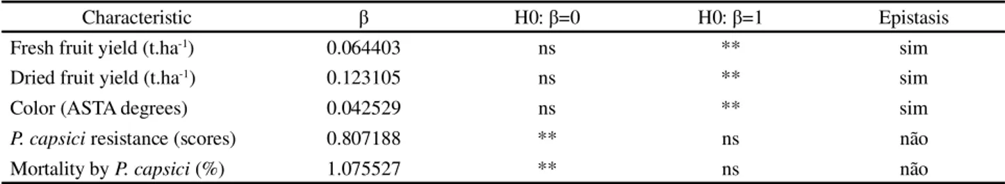 Table 3 - Regression coefficients (β) for association of Wr and Vr from Jinks and Hayman (1953) diallel analyses for fruit yield and color and Phytophthora capsici resistance