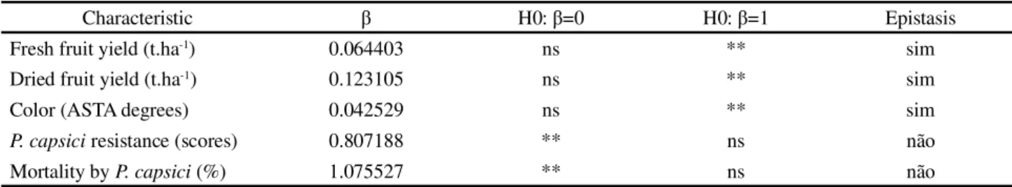 Table 3 - Regression coefficients (β) for association of Wr and Vr from Jinks and Hayman (1953) diallel analyses for fruit yield and color and Phytophthora capsici resistance