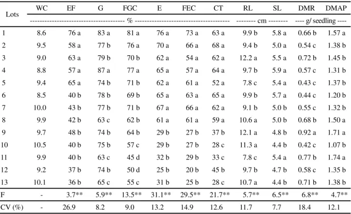Table 1 - Water content (WC), Seedling emergence in the field (EF), germination (G) and first germination count (FGC), emergence (E), and first emergence count (FEC) of seedlings in boxes with sand in the laboratory; and cold test (CT), root length (RL) an