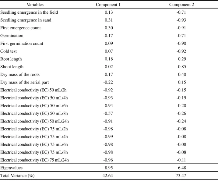 Table 3 - Correlation between each principal component and evaluation of the physiological performance of seeds of 13 batches of Brachiaria decumbens cv