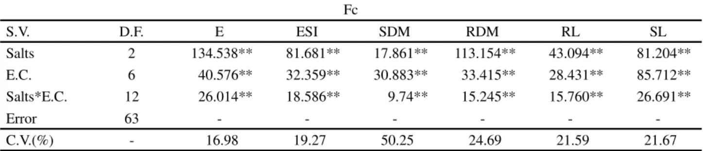 Table 1 - Summary of analysis of variance for emergence and the other variables of vigor of Combretum leprosum Mart