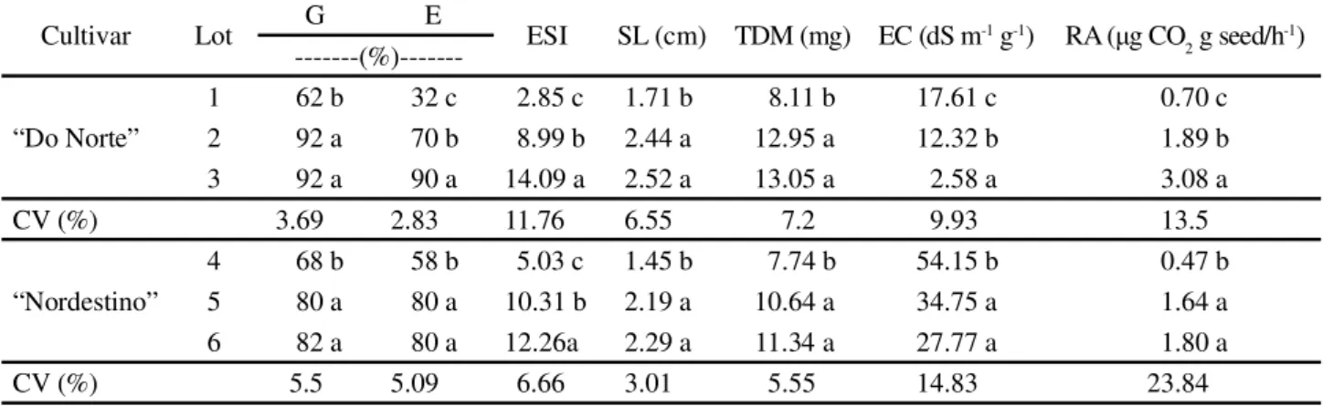 Table 1 - Germination (G), seedling emergence (E), emergence speed index (ESI), shoot length (SL), total dry matter (TDM), electrical conductivity (EC) and respiratory activity (RA) of lots of West Indian gherkin (Cucumis anguria L.) seeds for the cultivar