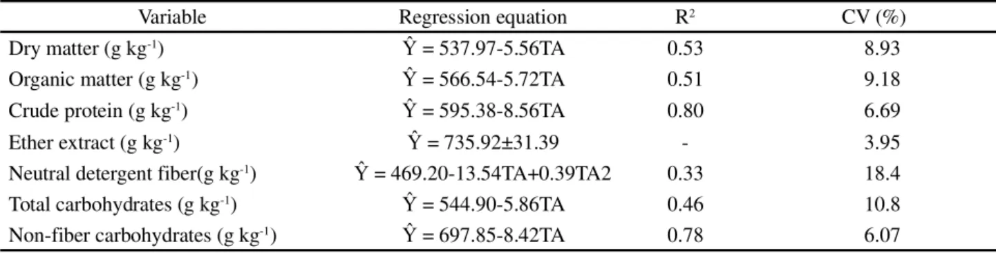 Table 6 - Nutrient digestibility coefficient in sheep fed diets containing elephant grass silage supplemented with different levels of cottonseed cake