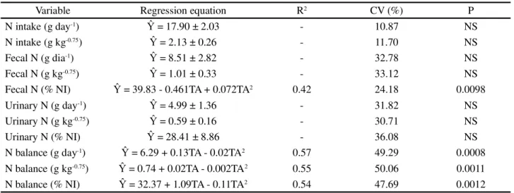 Table  7  - Balance of nitrogen compounds in sheep fed diets containing elephantgrass silage supplemented with different levels of cottonseed cake