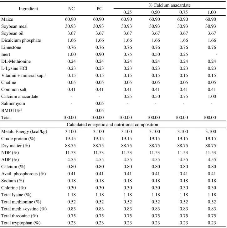 Table 2 - Calculated percentage and nutritional composition of the experimental diets for broiler chickens of 22 to 35 days of age