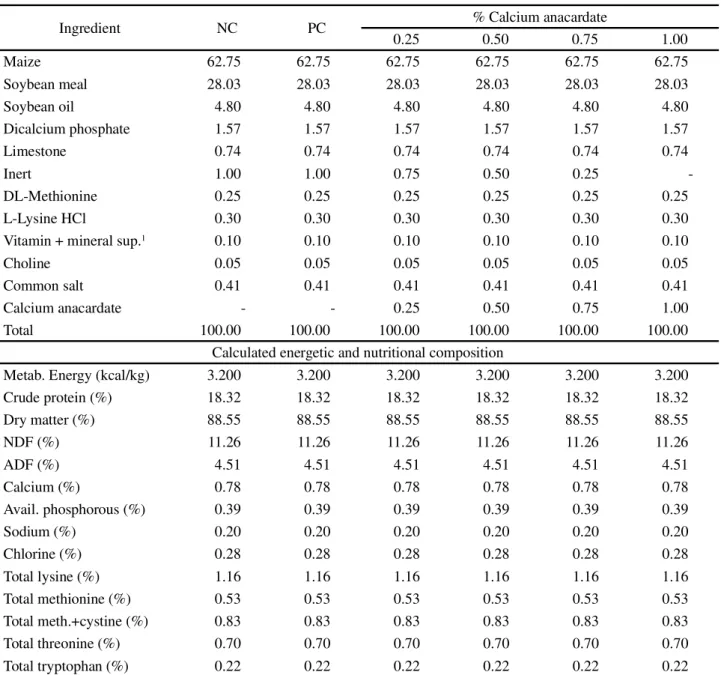 Table 3 - Calculated percentage and nutritional composition of the experimental diets for broiler chickens of 35 to 42 days of age