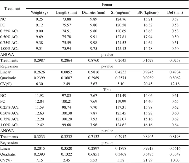 Table 4 - Mean values   for weight, length, diameter, Seedor index, resistance and deformity of the left femur and tibia in broiler chickens at 42 days of age fed on different levels of calcium anacardate in the diet