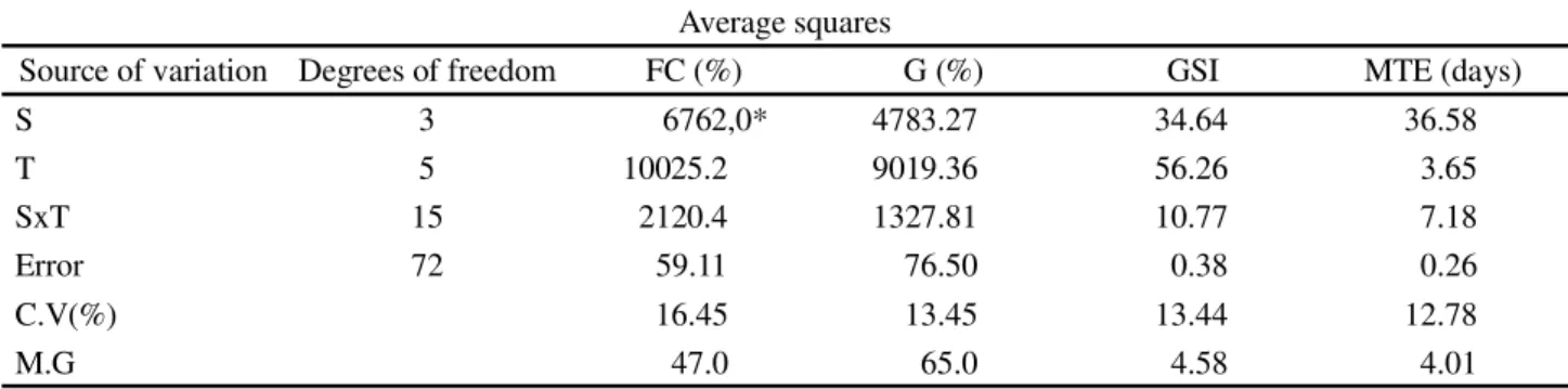 Table 3 - Summary of analysis of variance for first count (FC), germination (G), germination speed index (GSI) and mean time of germination (MTG) of Piptadenia stipulacea Benth
