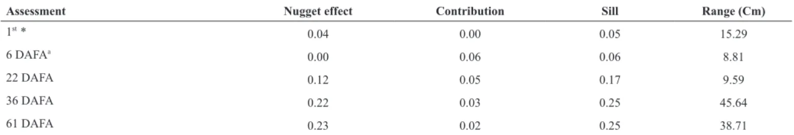 Table 2 Parameters of spherical semivariogram model referring to the occurrence and distribution of bacterial blight of coffee tree (Pseudomonas  syringae pv