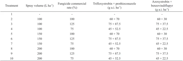 Table 1 - Spray volumes and fungicide rates used in the applications. Passo Fundo/RS, 2015 Treatment Spray volume (L ha -1 ) Fungicide commercial 