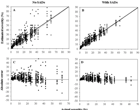 Figure 2. Relationship between actual and estimated severity (A, B) and the absolute error (estimated minus actual severity) (C, D) of assessments  of a set of 50 images of bacterial blight ( Xanthomonas axonopodis  pv