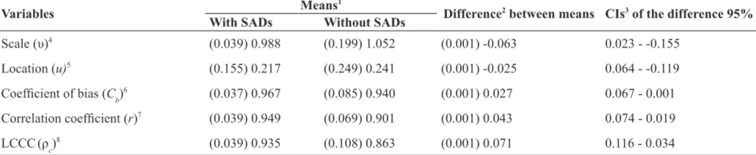 Figure 3 .  Frequency of inter-rater reliability using the coefficient of determination ( R 2 ) of visual assessments of bacterial blight on 50 images of  diseased leaves of yellow passion fruit performed by 15 raters with and without the use of the standa