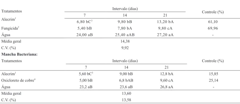 Tabela 1. Severidade (%) da pinta preta, causada por A. solani, e da mancha bacteriana, causada por X