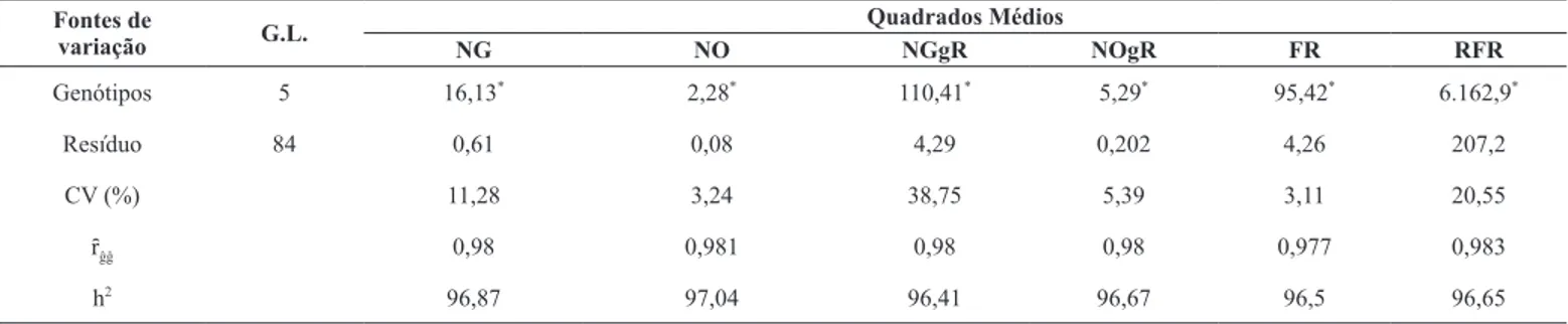 Tabela 1. Resumo da análise de variância (ANOVA), coeficiente de variação experimental (CV), acurácia seletiva ( ȓ ĝĝ ) e herdabilidade no sentido  amplo (h 2 ) das variáveis número de galhas (NG), número de ovos (NO), número de galhas por grama de raiz (N