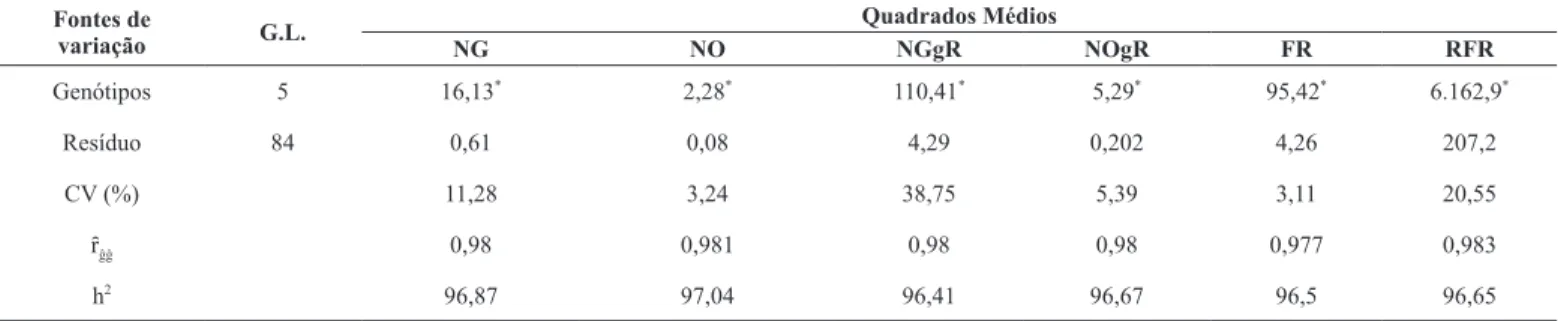Tabela 1. Resumo da análise de variância (ANOVA), coeficiente de variação experimental (CV), acurácia seletiva ( ȓ ĝĝ ) e herdabilidade no sentido  amplo (h 2 ) das variáveis número de galhas (NG), número de ovos (NO), número de galhas por grama de raiz (N