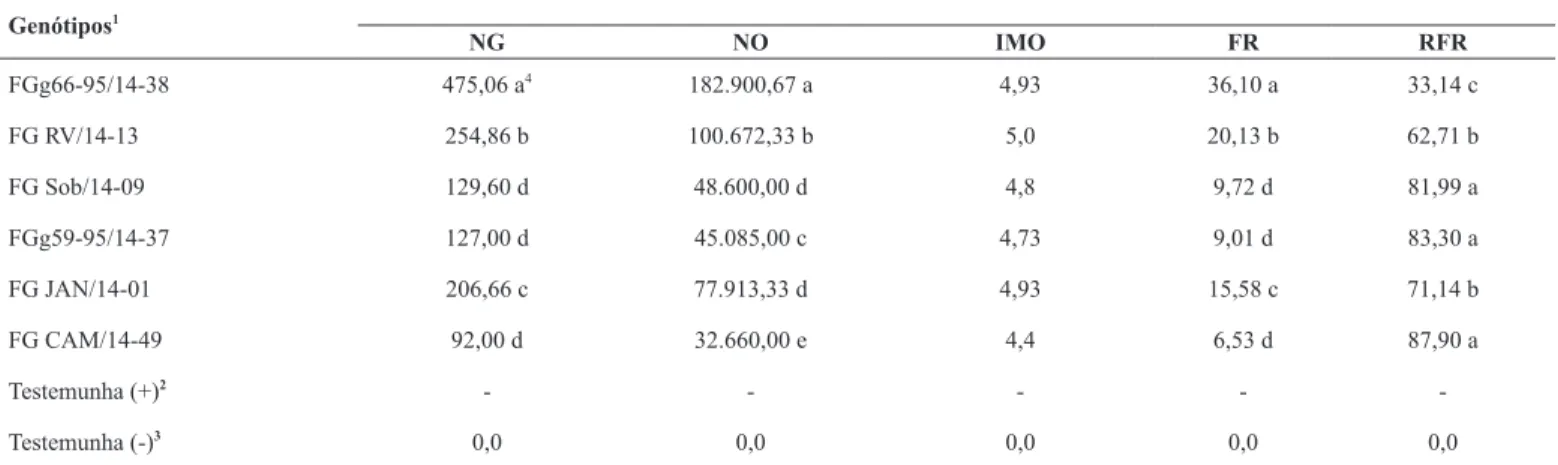 Tabela 3. Resumo da análise de variância (ANOVA), coeficiente de variação experimental (CV), herdabilidade no sentido amplo (h 2 ) e acurácia  seletiva (ȓ ĝĝ ) das variáveis de altura da planta (AP), diâmetro do caule (DC), número de hastes (NH), peso da m