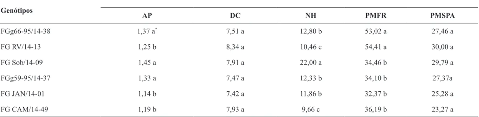 Tabela 4. Altura da planta (AP), diâmetro do caule (DC), número de hastes (NH), peso da massa fresca da raiz (PMFR) e peso da massa seca da  parte aérea (PMSPA) de seis genótipos de feijão guandu inoculados com Meloidogyne enterolobii