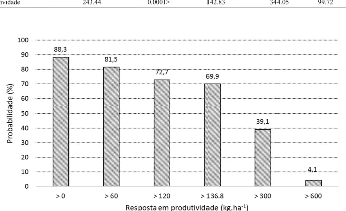 Figura 2.  Probabilidade de influência em diferentes níveis de produtividade e de retorno financeiro (%) do tratamento da cultura da soja com o  fungicida fluazinam, visando ao controle de S