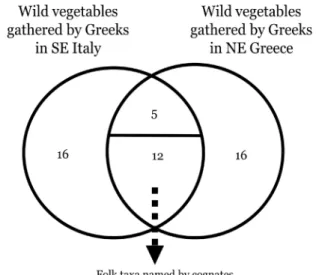 Figure 2 presents a comparison of the frequency of  consumption in the South Italian and the Greek study  sites