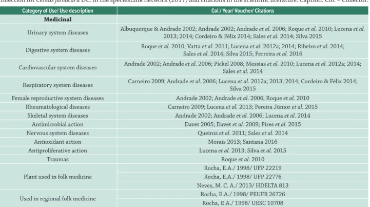 Table 1.  Information on category of use, description of use, collector, year, herbarium and registration number of the botanical  collection for Cereus jamacaru DC