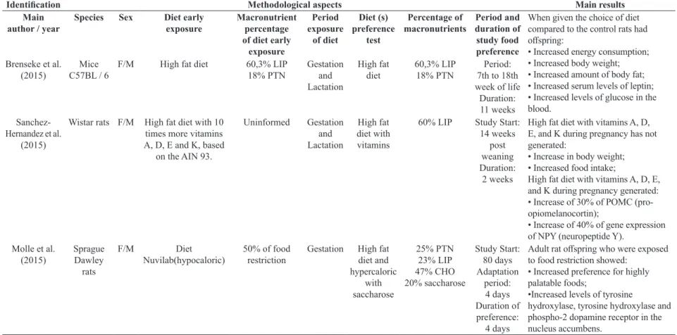 Table 1. Summary of 11 selected articles that investigated the effects of nutritional interventions during pregnancy and lactation on food preference in rats or mice.