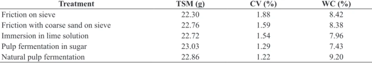 Table 2. A thousand seeds mass (TSM), coefficient of variation (CV) and water content (WC) of  Passiflora edulis var