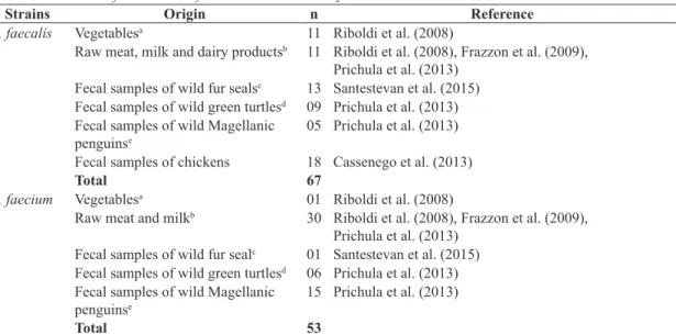 Table 2. Primers used in the PCRs carried out in this study.