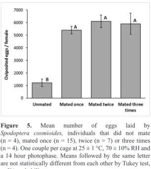 Figure 3. Oviposition period of Spodoptera  cosmioides,  individuals that did not mate (n = 4), mated once (n = 15),  twice (n = 7) or three times (n = 4)