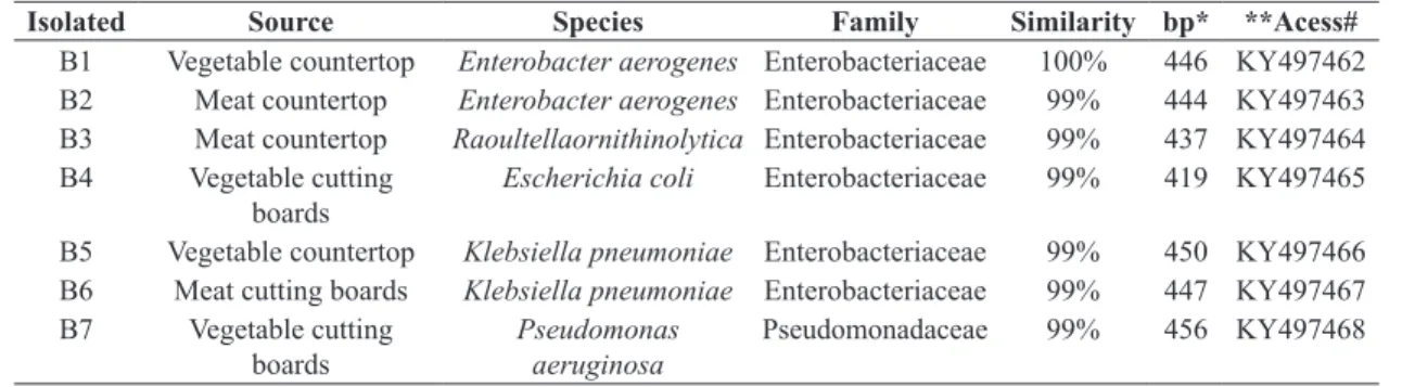 Table 1. Identification of isolates by sequencing 16S rRNA.