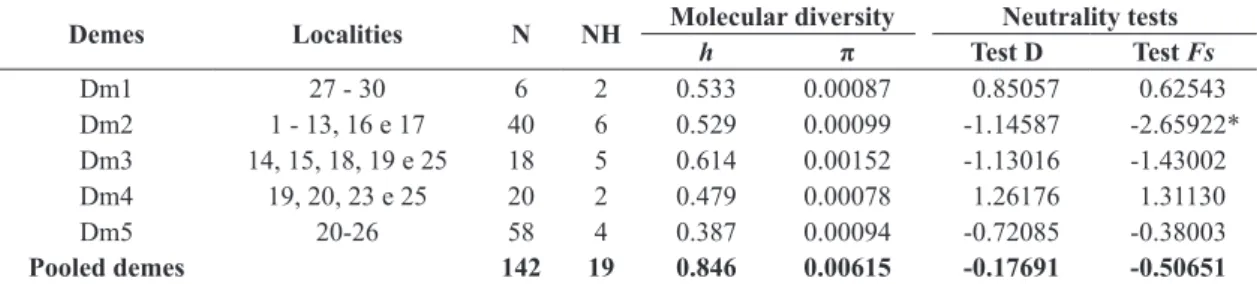Table 3. Pairwise F ST  values for the COI gene for five demes of D. albiventris.