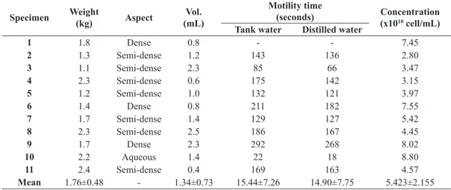 Table 1. Qualitative and quantitative characteristics of semen from S. melanodermatum.