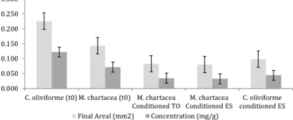 Table 1. Comparison of the characteristics of hardness (g)  cellulose content (%) and lignin (%) of the species before  and after conditioning at different biomes.