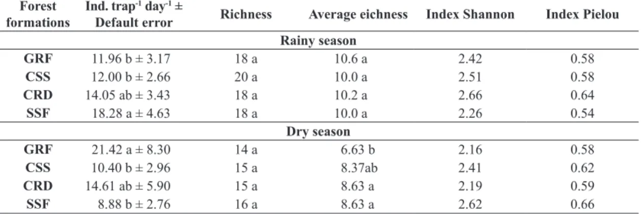 Table 3. Number individuals with respective standard errors, total richness and average richness of the soil fauna under  different forest formations.