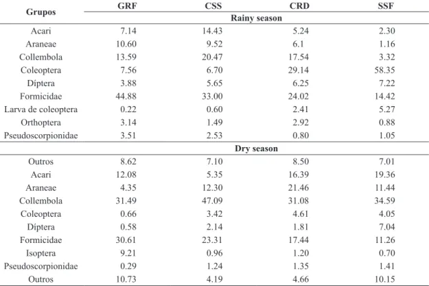 Table 4.  Relative distribuition (%) of soil fauna groups under differents forest formations.
