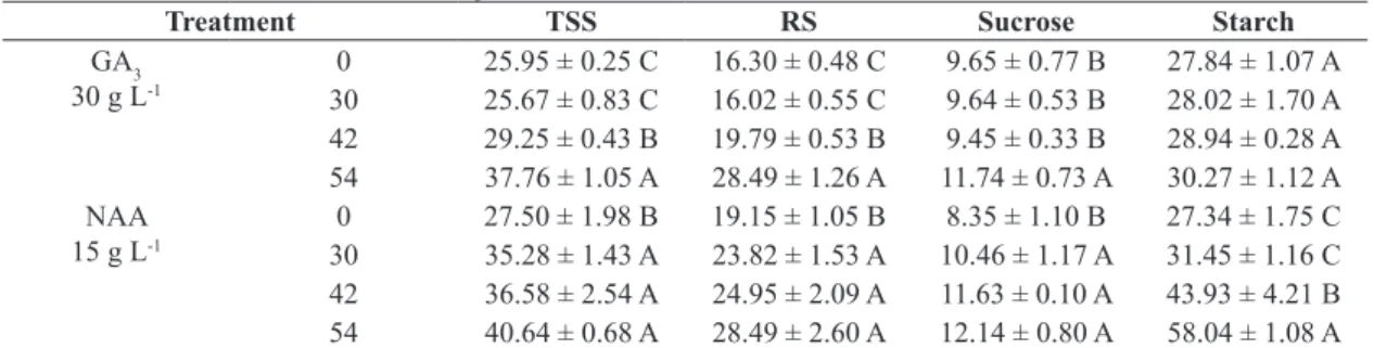 Table 5.  Total soluble sugars (TSS) [mg glucose g -1  (f.m.)], reducing sugars (RS) [mg glucose g -1  (f.m.)], sucrose [mg g -1  (f.m.)] 