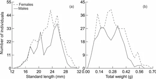 Figure 2. Density plot of relative frequency for standard length (a) and total weight (b) for H