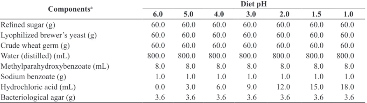 Table  1.  Components  used  to  prepare  the  artificial  diet  for  the  larval  development  of  Anastrepha  fraterculus and  Ceratitis capitata.