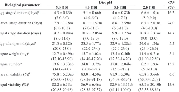 Table 2. Biological parameters of immature stages of Anastrepha fraterculus kept on artificial diet with different pH values.